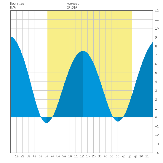 Capers Creek tide chart for Friday, June 17, 2022
