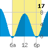 Capers Creek tide chart for Friday, June 17, 2022