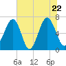 Capers Creek tide chart for Wednesday, June 22, 2022