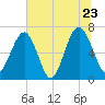 Capers Creek tide chart for Thursday, June 23, 2022