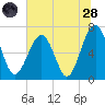 Capers Creek tide chart for Tuesday, June 28, 2022