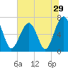 Capers Creek tide chart for Wednesday, June 29, 2022