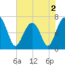 Capers Creek tide chart for Thursday, June 2, 2022