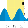 Capers Creek tide chart for Wednesday, June 8, 2022