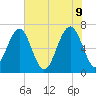 Capers Creek tide chart for Thursday, June 9, 2022