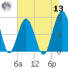 Capers Creek tide chart for Wednesday, July 13, 2022