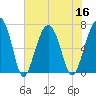 Capers Creek tide chart for Saturday, July 16, 2022