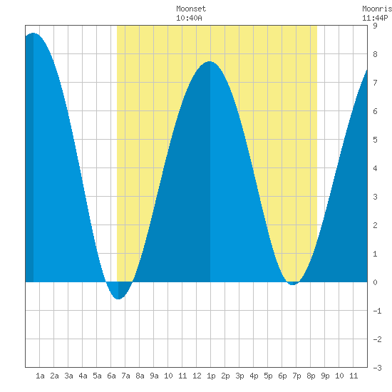 Capers Creek tide chart for Sunday, July 17, 2022