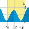 Capers Creek tide chart for Friday, July 1, 2022