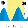 Capers Creek tide chart for Wednesday, July 20, 2022