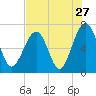 Capers Creek tide chart for Wednesday, July 27, 2022