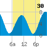Capers Creek tide chart for Saturday, July 30, 2022
