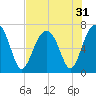 Capers Creek tide chart for Sunday, July 31, 2022