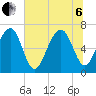 Capers Creek tide chart for Wednesday, July 6, 2022