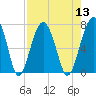 Capers Creek tide chart for Saturday, August 13, 2022