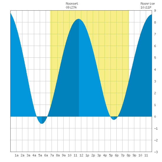 Capers Creek tide chart for Sunday, August 14, 2022