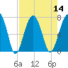 Capers Creek tide chart for Sunday, August 14, 2022