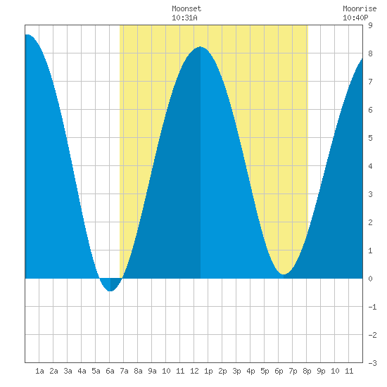 Capers Creek tide chart for Monday, August 15, 2022