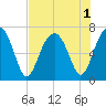 Capers Creek tide chart for Monday, August 1, 2022