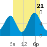 Capers Creek tide chart for Sunday, August 21, 2022