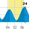 Capers Creek tide chart for Wednesday, August 24, 2022