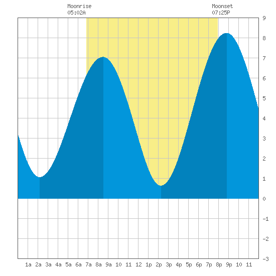 Capers Creek tide chart for Thursday, August 25, 2022
