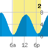Capers Creek tide chart for Tuesday, August 2, 2022