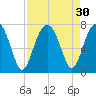Capers Creek tide chart for Tuesday, August 30, 2022