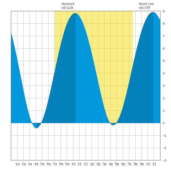Capers Creek tide chart for Sunday, September 11, 2022