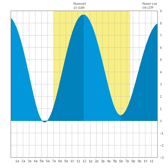 Capers Creek tide chart for Tuesday, September 13, 2022