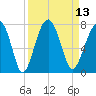 Capers Creek tide chart for Tuesday, September 13, 2022