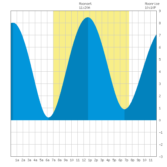 Capers Creek tide chart for Wednesday, September 14, 2022