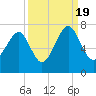 Capers Creek tide chart for Monday, September 19, 2022