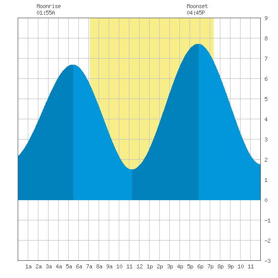 Capers Creek tide chart for Tuesday, September 20, 2022