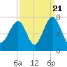 Capers Creek tide chart for Wednesday, September 21, 2022
