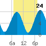 Capers Creek tide chart for Saturday, September 24, 2022