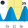 Capers Creek tide chart for Sunday, September 25, 2022
