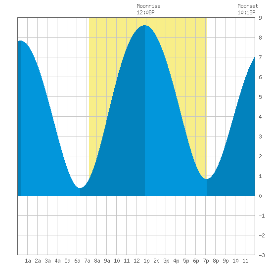 Capers Creek tide chart for Friday, September 30, 2022