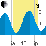 Capers Creek tide chart for Saturday, September 3, 2022