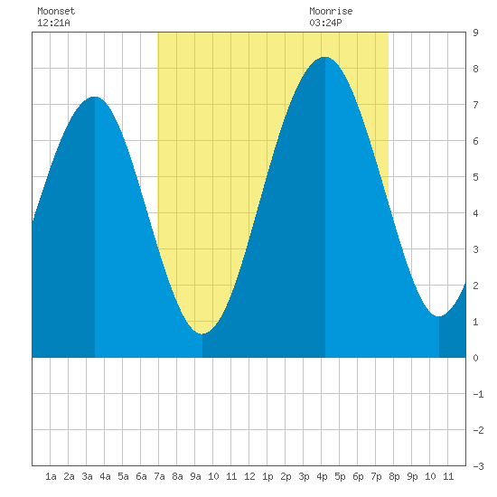 Capers Creek tide chart for Sunday, September 4, 2022