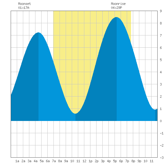 Capers Creek tide chart for Monday, September 5, 2022