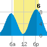 Capers Creek tide chart for Tuesday, September 6, 2022