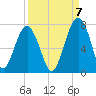 Capers Creek tide chart for Wednesday, September 7, 2022