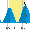 Capers Creek tide chart for Thursday, September 8, 2022