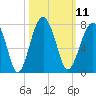 Capers Creek tide chart for Tuesday, October 11, 2022