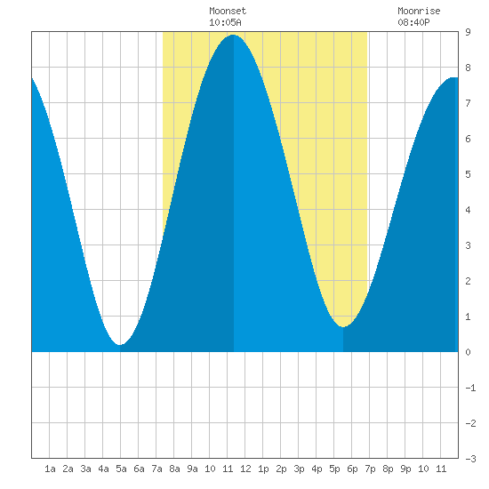 Capers Creek tide chart for Wednesday, October 12, 2022