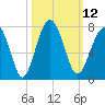 Capers Creek tide chart for Wednesday, October 12, 2022