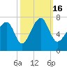 Capers Creek tide chart for Sunday, October 16, 2022