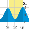 Capers Creek tide chart for Friday, October 21, 2022