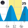 Capers Creek tide chart for Tuesday, October 25, 2022